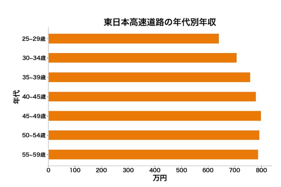 東日本高速道路の年収（画像：年収チェッカー）