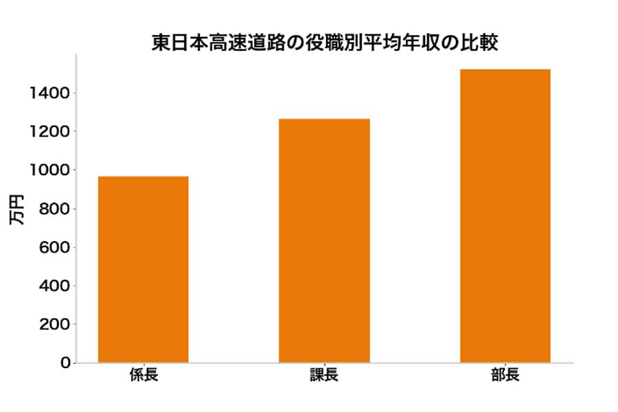 東日本高速道路の年収（画像：年収チェッカー）
