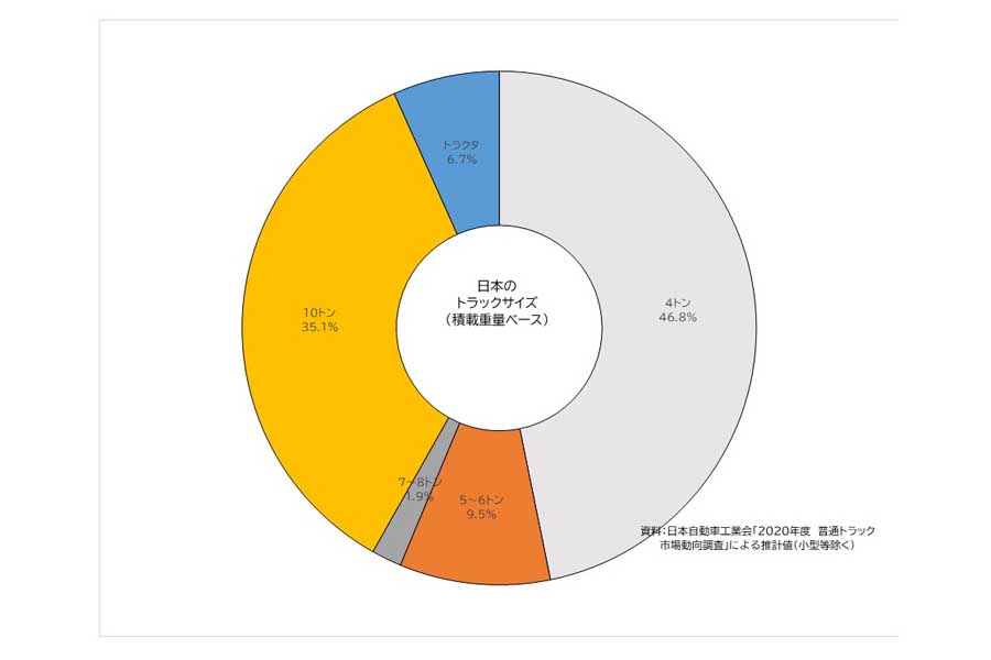 米国のトラックサイズ（画像：国土交通省）