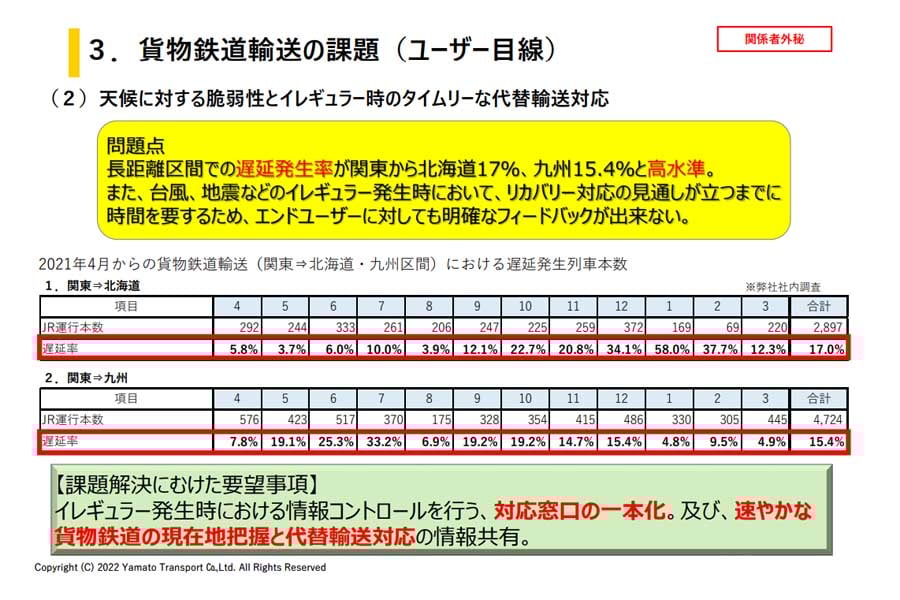貨物鉄道輸送の課題。「第2回 今後の鉄道物流のあり方に関する検討会」発表資料より(画像:ヤマト運輸、国土交通省)