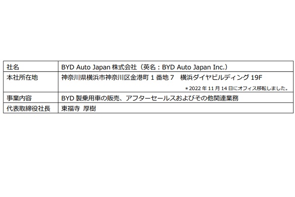 BYDオートジャパンが、日本発売モデル第1弾「ATTO 3」を2023年1月31日から発売すると発表。希望小売価格は440万円（画像：ビーワイディージャパン）