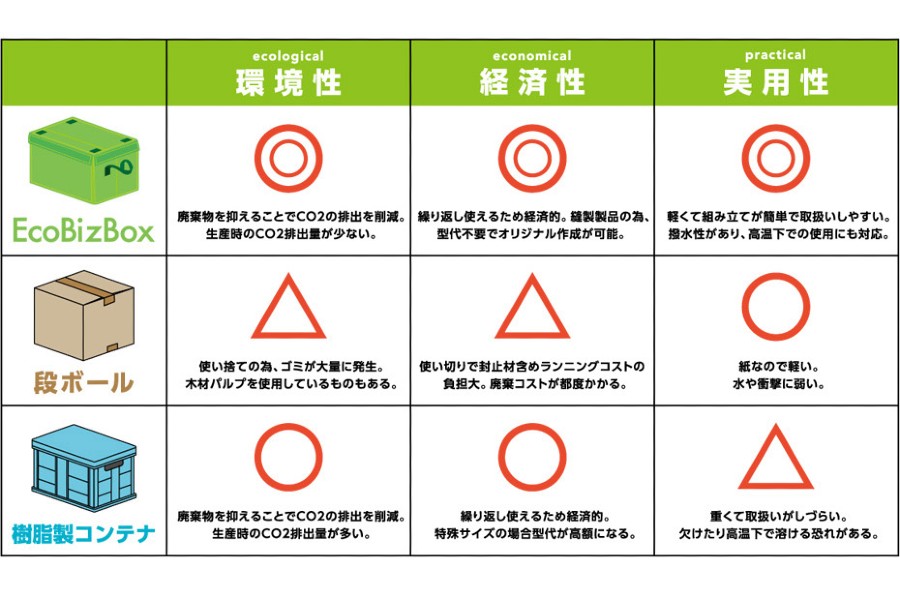エコビズボックスと段ボールなどとの比較（画像：クロスプラス）