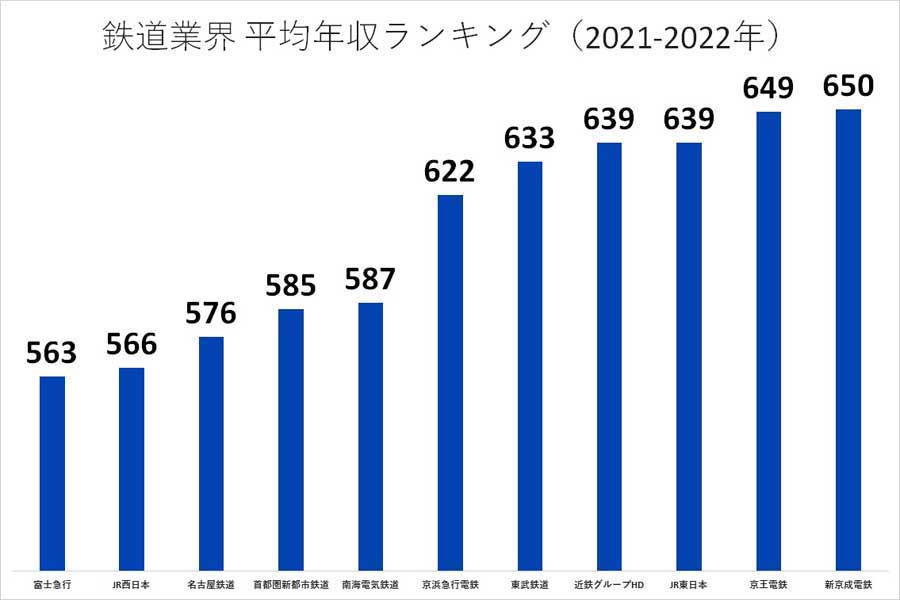 鉄道業界の平均年収ランキング。2021～2022年（画像：業界動向サーチ）