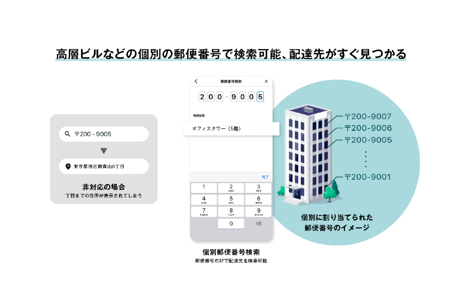 高層ビルや大口事業所の個別番号に対応した郵便番号検索で、配達先を効率よく登録できる（画像：ナビタイムジャパン）
