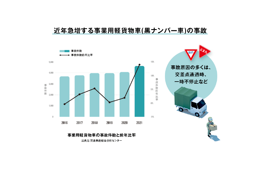 事業用軽貨物車の事故件数（画像：ナビタイムジャパン）