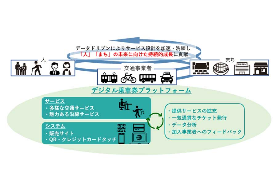 「クレジットカードのタッチ決済」を活用した乗車券サービス（画像：三井住友カード）