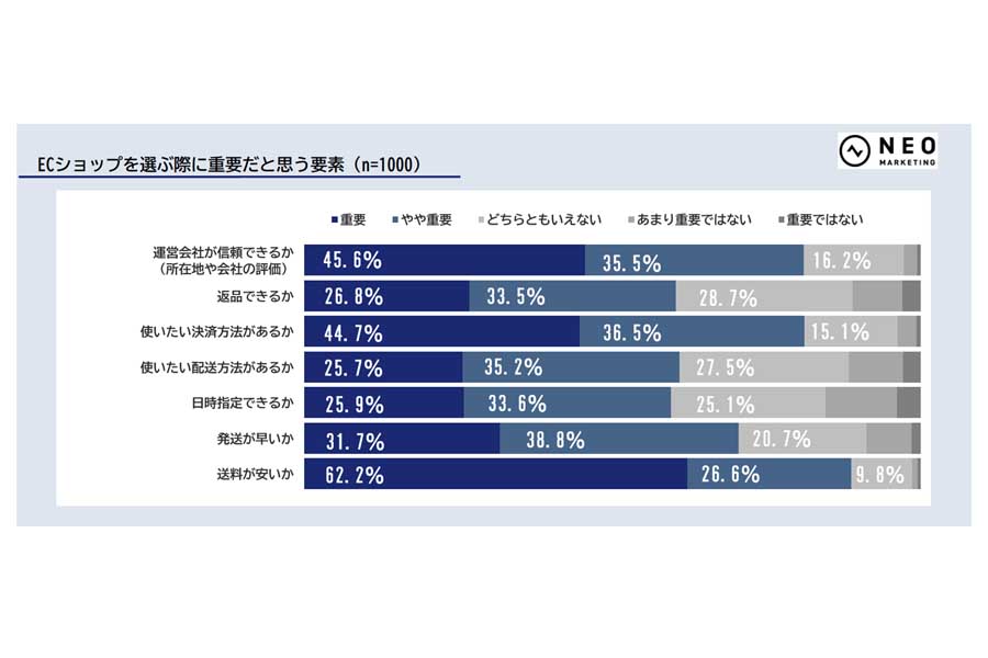 全国の20~69歳の男女1000人を対象に行った「EC」のアンケート(画像:ネオマーケティング)