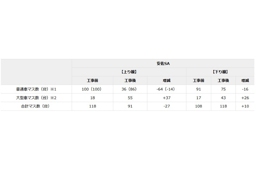 安佐SAの駐車マス（画像：NEXCO西日本）