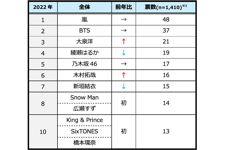 2022年「クルマと有名人」に関するアンケート調査の結果（画像：パーク24）