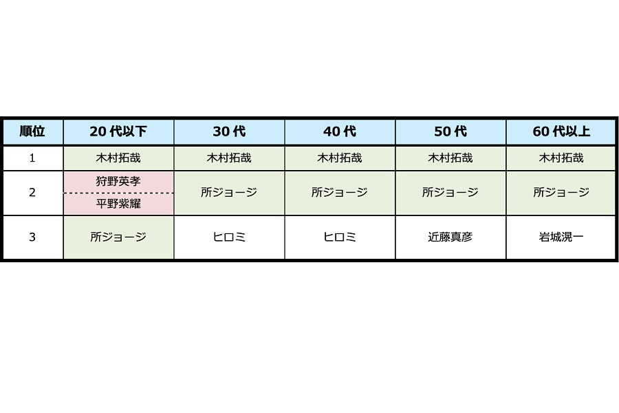 年代別の「クルマと有名人」に関するアンケート調査の結果（画像：パーク24）