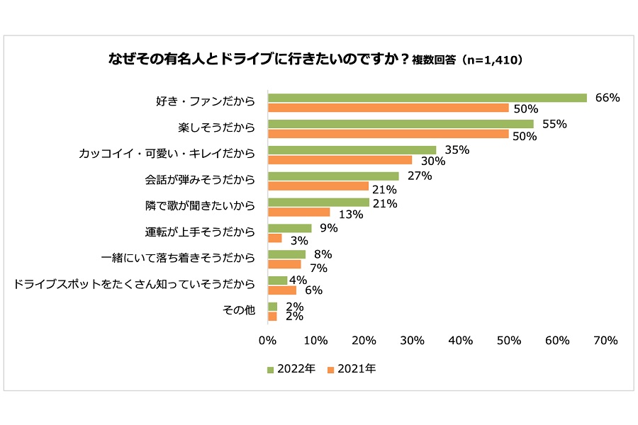 「クルマと有名人」に関するアンケート調査の結果（画像：パーク24）