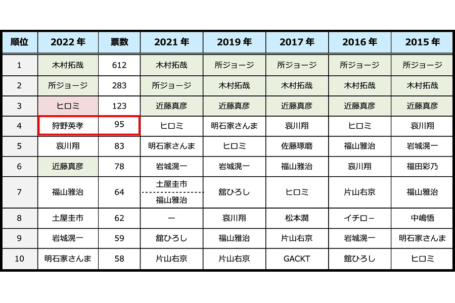 駐車が上手そうなランキング。「クルマと有名人」に関するアンケート調査の結果（画像：パーク24）