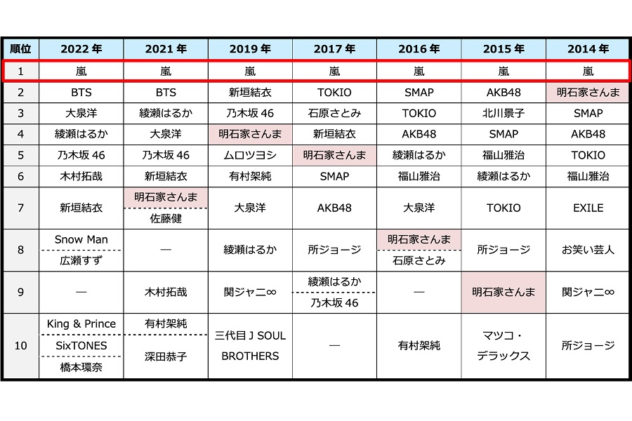 2014～2022年「クルマと有名人」に関するアンケート調査の結果（画像：パーク24）