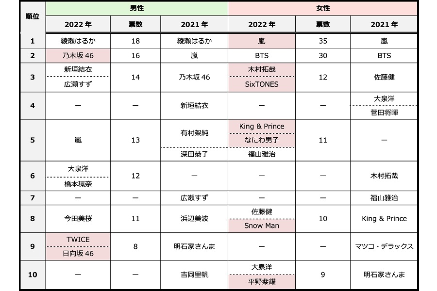 男女別「クルマと有名人」に関するアンケート調査の結果（画像：パーク24）