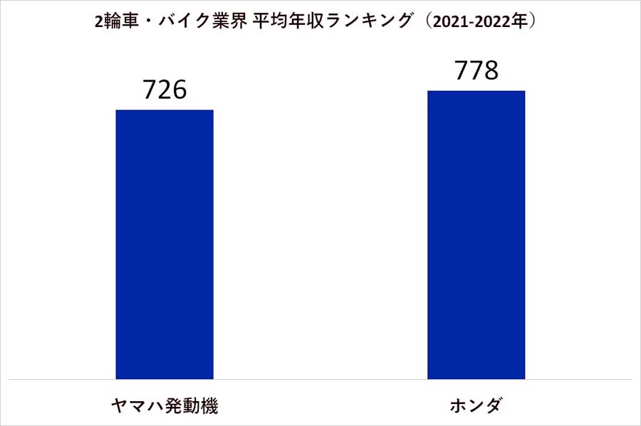 2021～2022年 2輪車・バイク業界の平均年収ランキング（画像：業界動向サーチ）