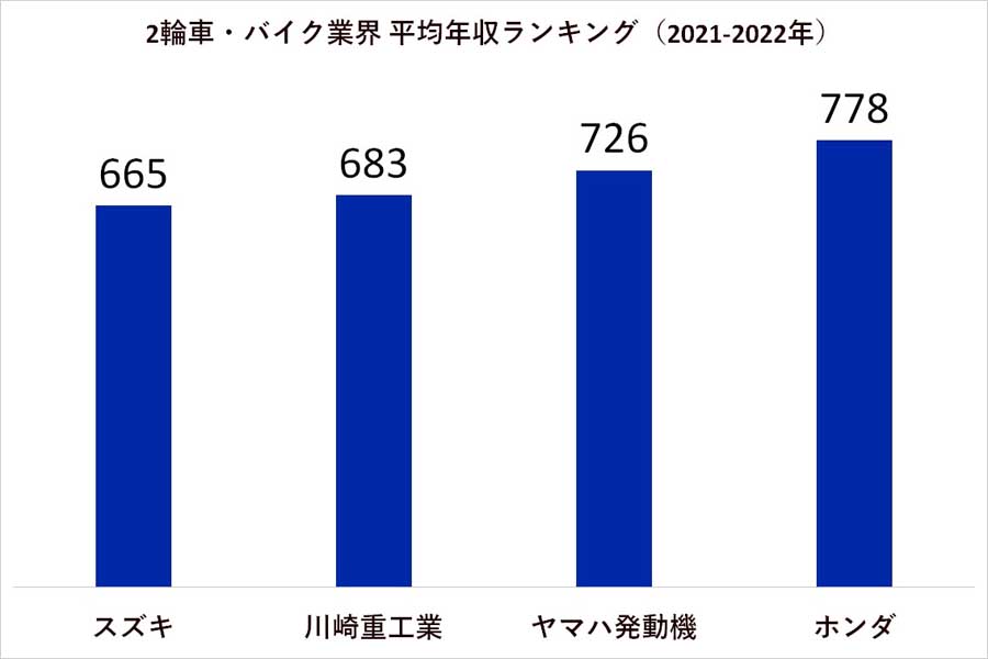 2021～2022年 2輪車・バイク業界の平均年収ランキング（画像：業界動向サーチ）