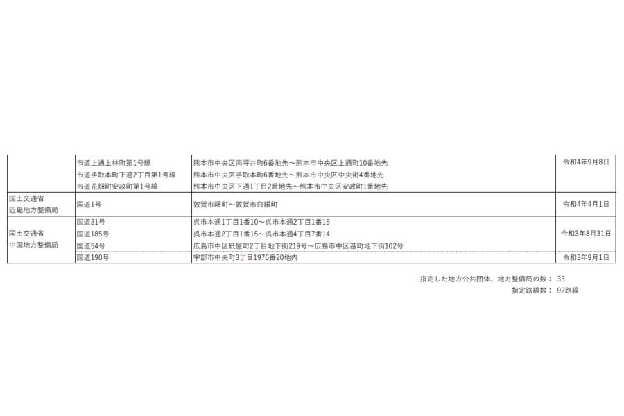 ほこみち指定箇所一覧（画像：国土交通省）