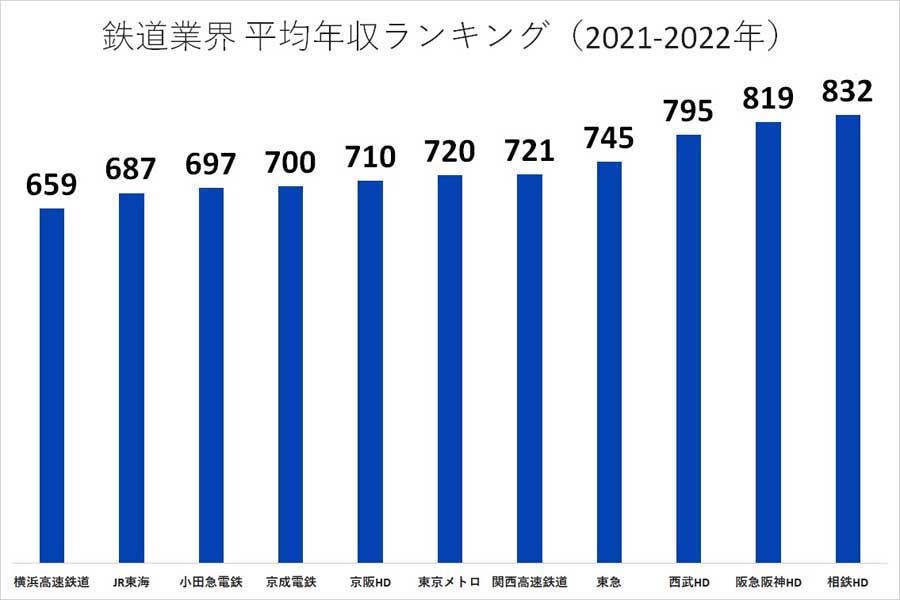 鉄道業界の平均年収ランキング。2021～2022年（画像：業界動向サーチ）