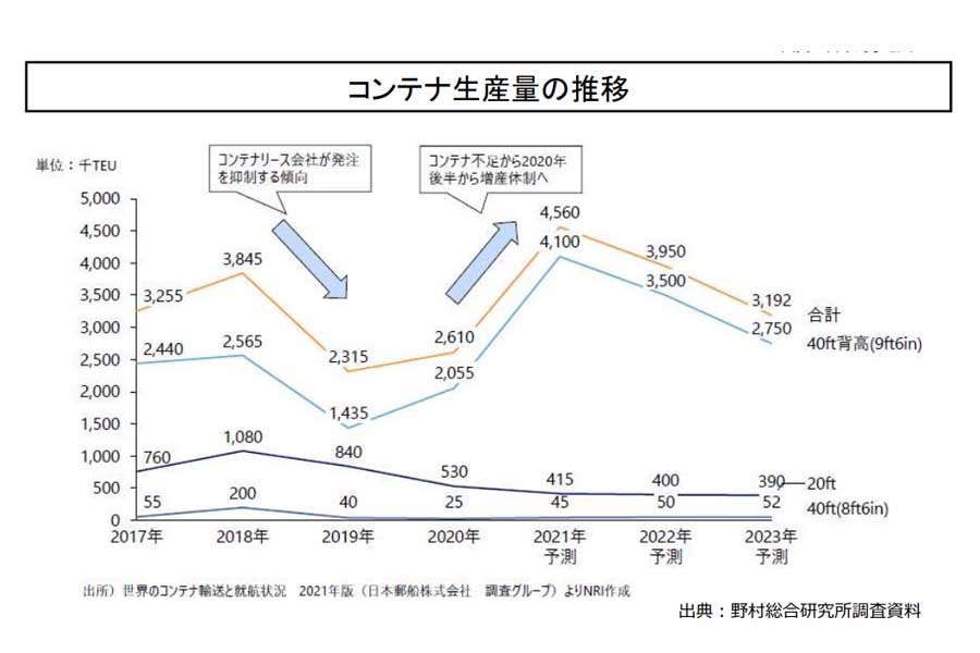 コンテナ生産量の推移。「国際コンテナ輸送を巡る最近の状況」より（画像：国土交通省）
