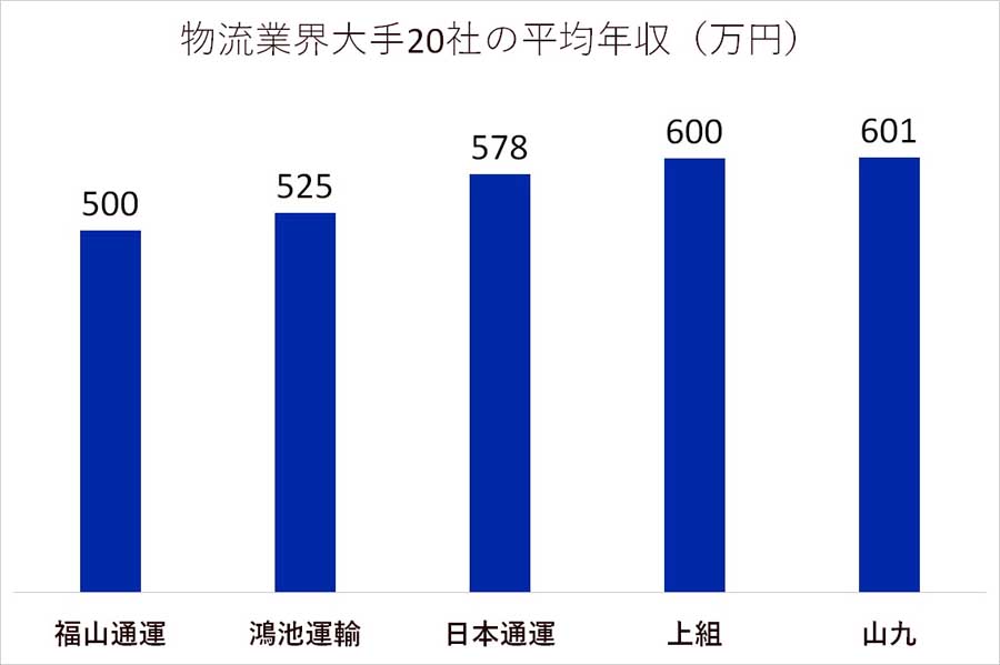 物流業界の平均年収ランキング。2021～2022年（画像：業界動向サーチ）