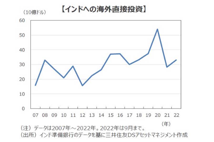 インドへの海外直接投資（画像：三井住友DSアセットマネジメント）
