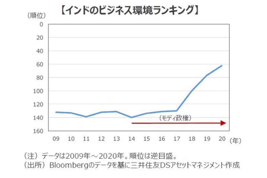 インドのビジネス環境ランキング（画像：三井住友DSアセットマネジメント）