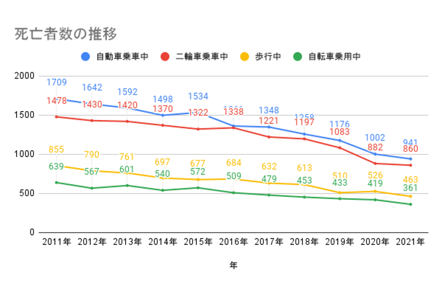 交通事故の第一当事者、第二当事者における、状況別（自動車乗車中、二輪車乗車中、歩行中、自転車乗用中）の死亡者数は、いずれも減少傾向にある（画像：坂田良平）