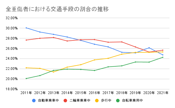 全重傷者における自動車および二輪車の重傷者割合が減る一方で、歩行者および自転車の重傷者割合が増えていることが分かる（画像：坂田良平）