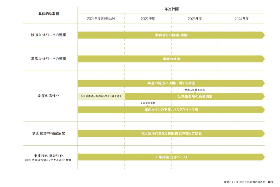 「東京ベイeSGまちづくり戦略2022」では、どのインフラについても、その完成年度を定めていないあいまいなものだ。だが、鉄道、道路などと比較すれば、舟運通勤のための船着き場および航路の整備は、はるかに容易なはずだ（画像：東京都）