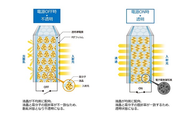 スイッチひとつ、クルマ窓が「透明」から「黒色」に！ 凸版印刷が新フィルム開発（画像：凸版印刷）