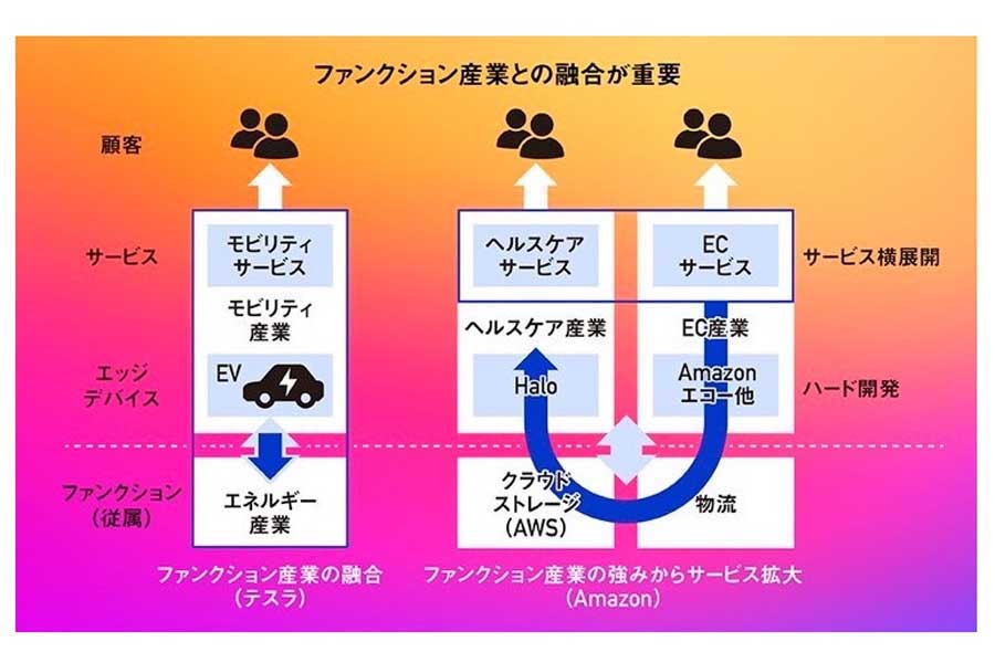 テスラ、Amazonは、ファンクション産業（関連産業：エネルギー、物流、クラウドなど）と“本業”を融合させながら事業拡大を図る（画像：日経BP）