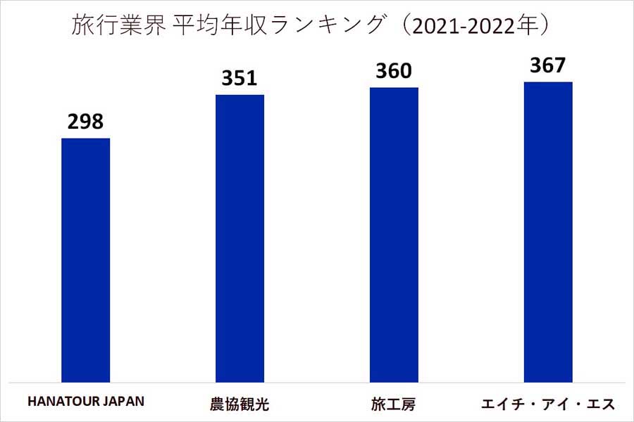 2021～2022年 旅行業界の平均年収ランキング（画像：業界動向サーチ）
