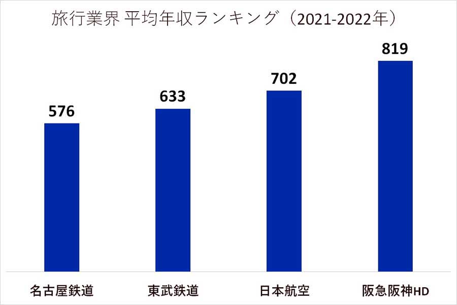 2021～2022年 旅行業界の平均年収ランキング（画像：業界動向サーチ）