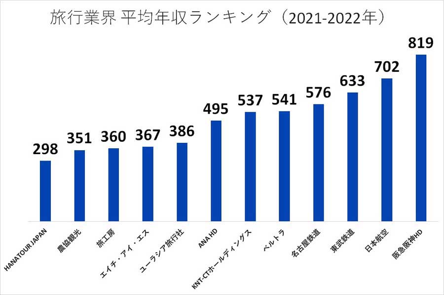 2021～2022年 旅行業界の平均年収ランキング（画像：業界動向サーチ）