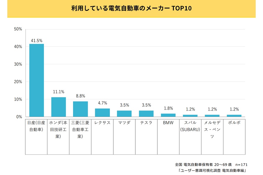 全国20～69歳の電気自動車保有者171人を対象に実施した「ユーザー意識可視化調査 電気自動車編」の結果（画像：スパコロ）