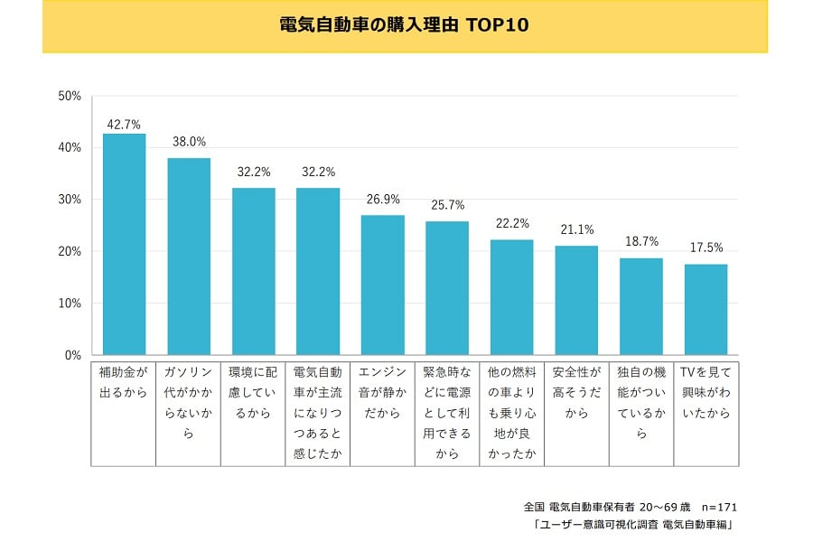 全国20～69歳の電気自動車保有者171人を対象に実施した「ユーザー意識可視化調査 電気自動車編」の結果（画像：スパコロ）