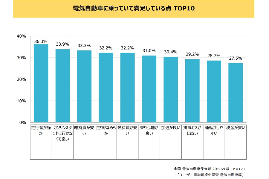全国20～69歳の電気自動車保有者171人を対象に実施した「ユーザー意識可視化調査 電気自動車編」の結果（画像：スパコロ）