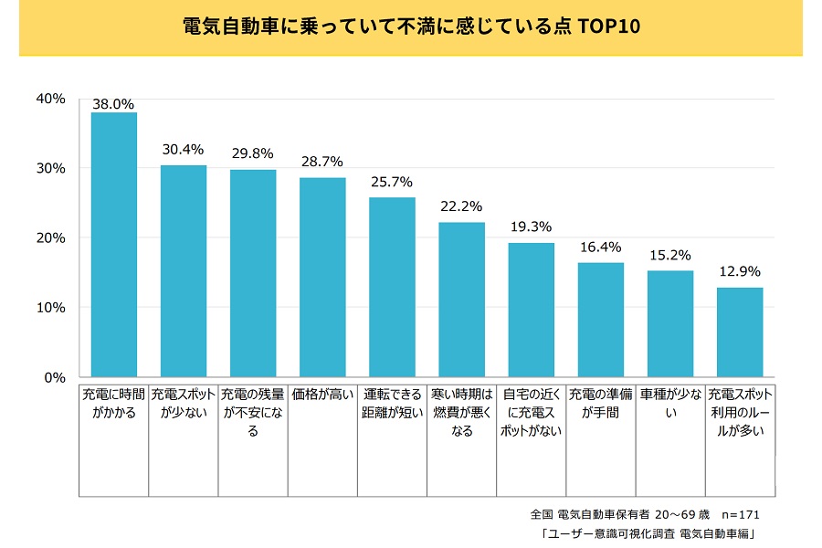 全国20～69歳の電気自動車保有者171人を対象に実施した「ユーザー意識可視化調査 電気自動車編」の結果（画像：スパコロ）