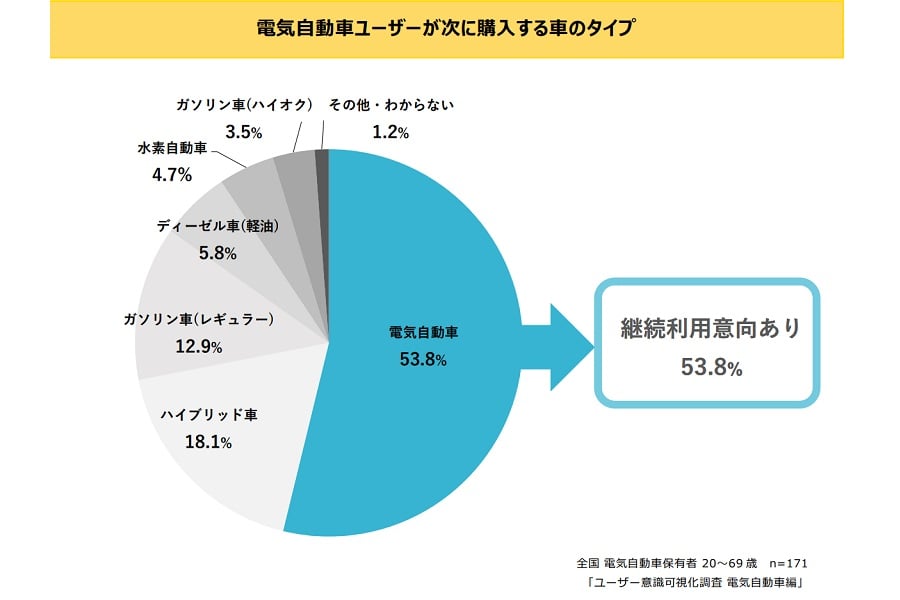 全国20～69歳の電気自動車保有者171人を対象に実施した「ユーザー意識可視化調査 電気自動車編」の結果（画像：スパコロ）