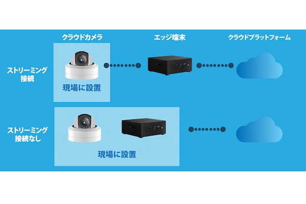 IPカメラとエッジAI活用「交通量・通行量調査」の実証実験スタート 川崎で来年9月まで（画像：フューチャースタンダード）