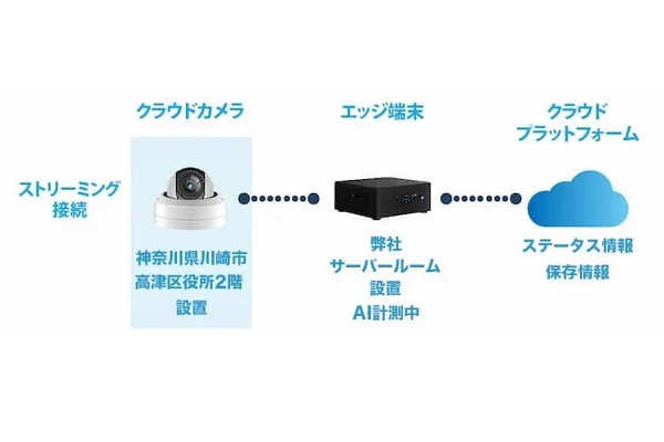 IPカメラとエッジAI活用「交通量・通行量調査」の実証実験スタート 川崎で来年9月まで（画像：フューチャースタンダード）