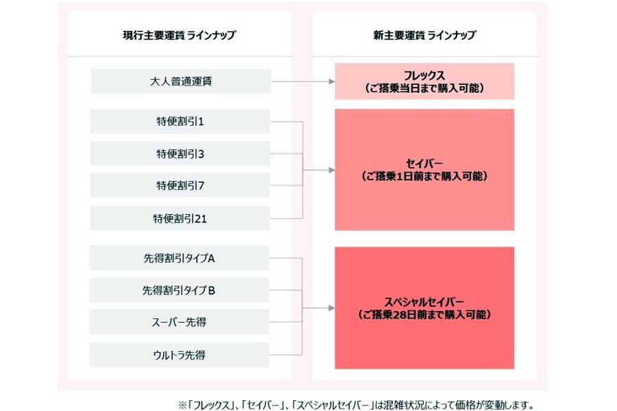 JAL国内線の主な運賃ラインアップ。プレスリリースより（画像：JAL）
