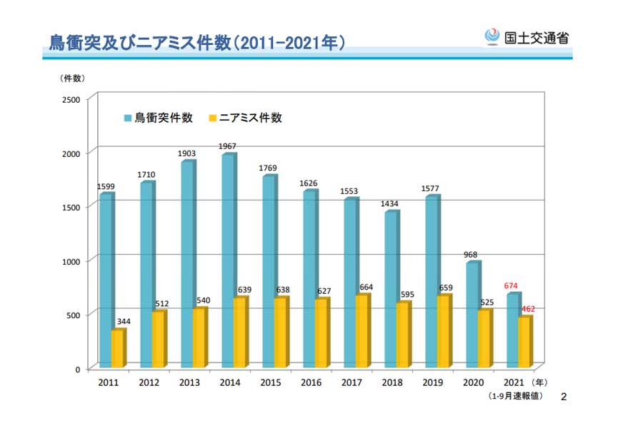 第20回鳥衝突防止対策検討会。バードストライクの関連データ。2021年速報値データ、1月～9月（画像：国土交通省）
