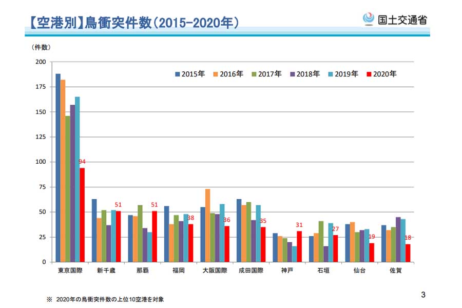 第20回鳥衝突防止対策検討会。バードストライクの関連データ。2021年速報値データ、1月～9月（画像：国土交通省）