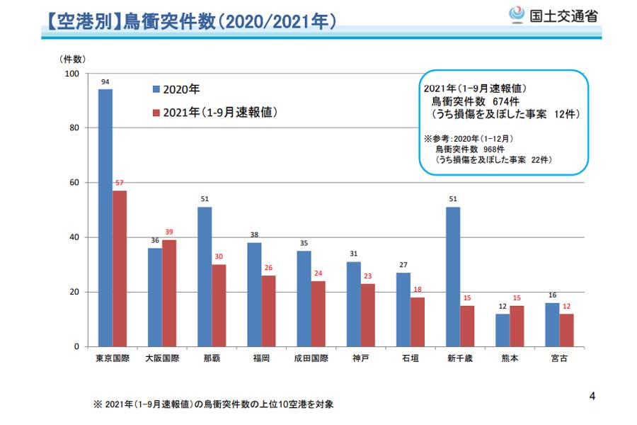 第20回鳥衝突防止対策検討会。バードストライクの関連データ。2021年速報値データ、1月～9月（画像：国土交通省）