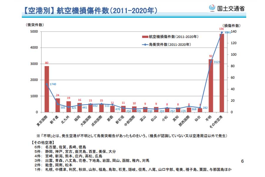 第20回鳥衝突防止対策検討会。バードストライクの関連データ。2021年速報値データ、1月～9月（画像：国土交通省）