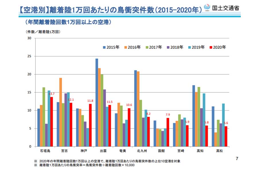 第20回鳥衝突防止対策検討会。バードストライクの関連データ。2021年速報値データ、1月～9月（画像：国土交通省）