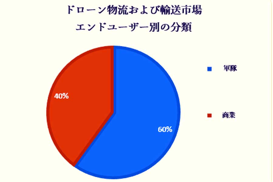 米企業による、ドローン物流および輸送市場関する調査。535の市場プレーヤーに対して調査を実施（画像：SDKI Inc.）