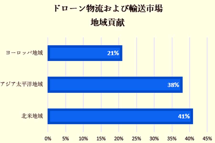 米企業による、ドローン物流および輸送市場関する調査。535の市場プレーヤーに対して調査を実施（画像：SDKI Inc.）