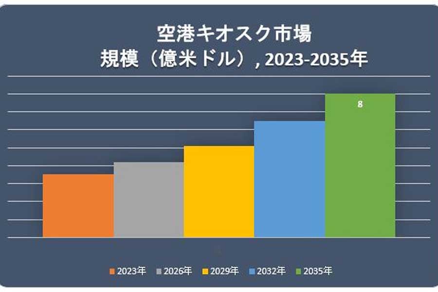 世界の空港キオスク市場に関する調査結果（画像：ケネス・リサーチ）